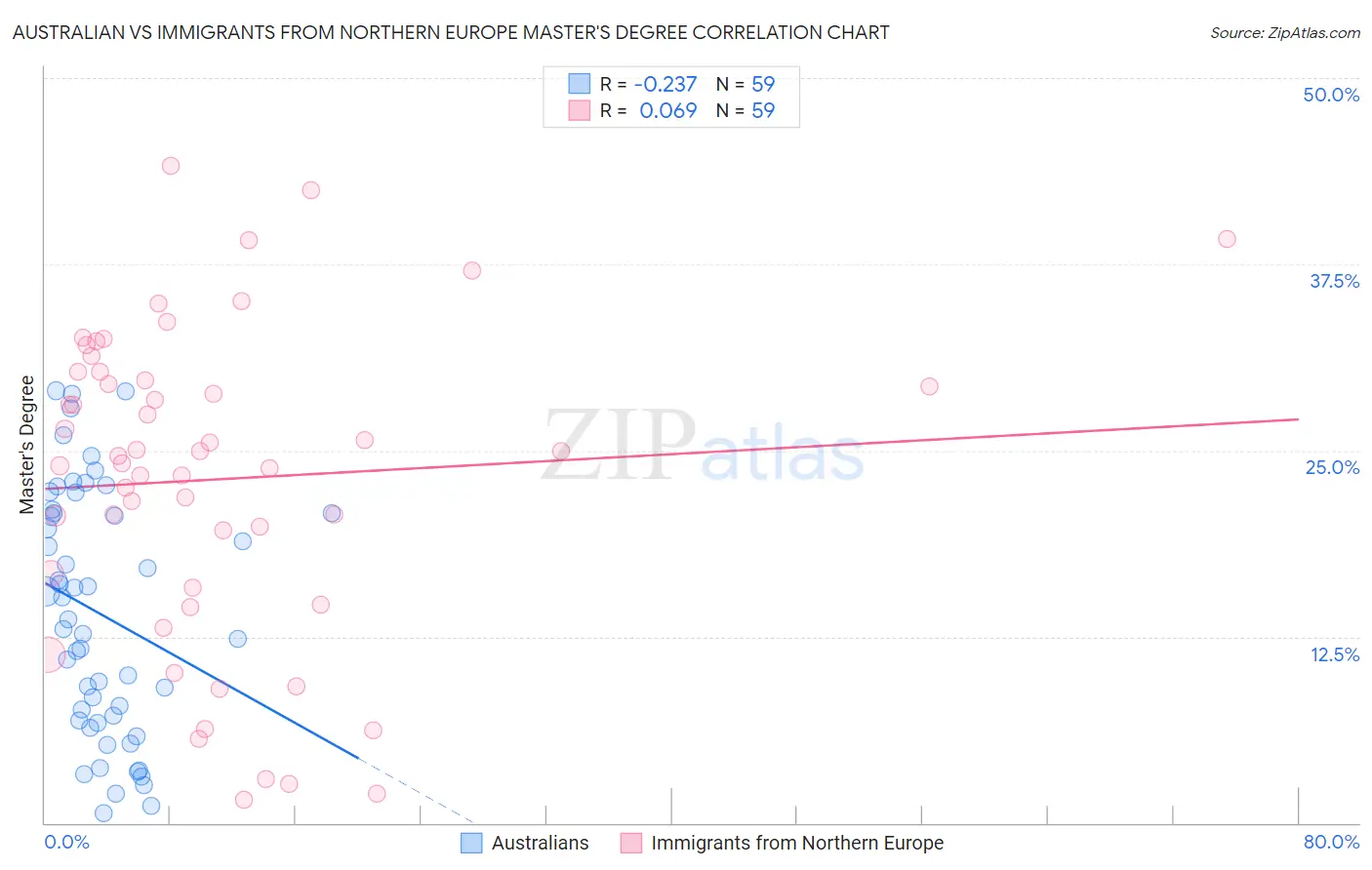 Australian vs Immigrants from Northern Europe Master's Degree