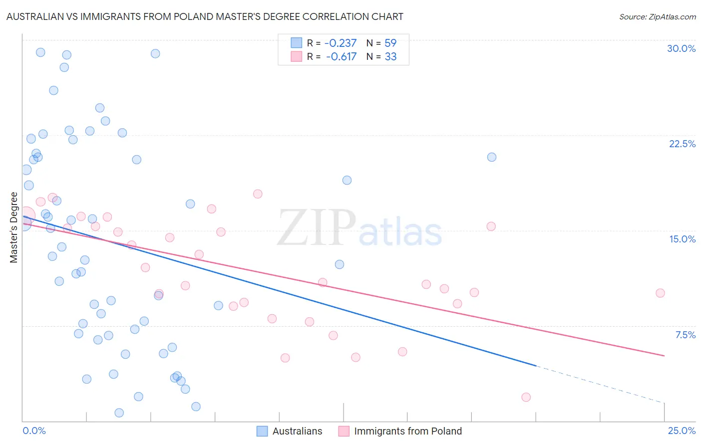 Australian vs Immigrants from Poland Master's Degree