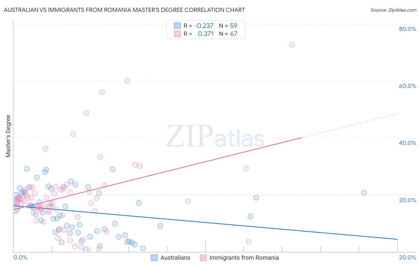 Australian vs Immigrants from Romania Master's Degree