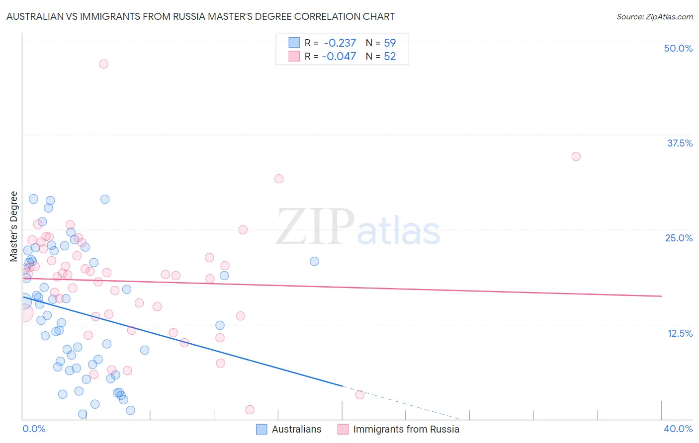 Australian vs Immigrants from Russia Master's Degree