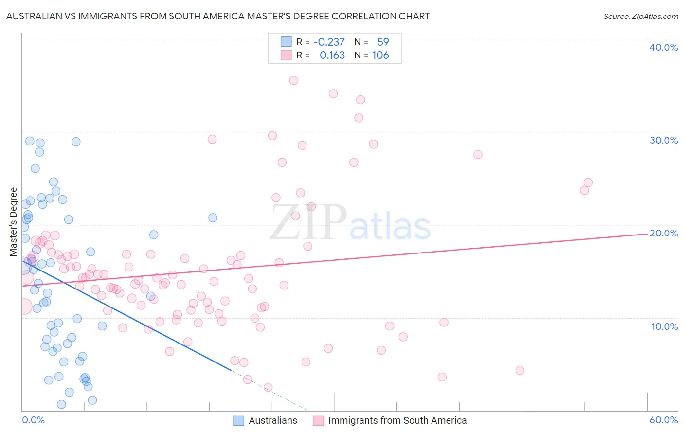 Australian vs Immigrants from South America Master's Degree