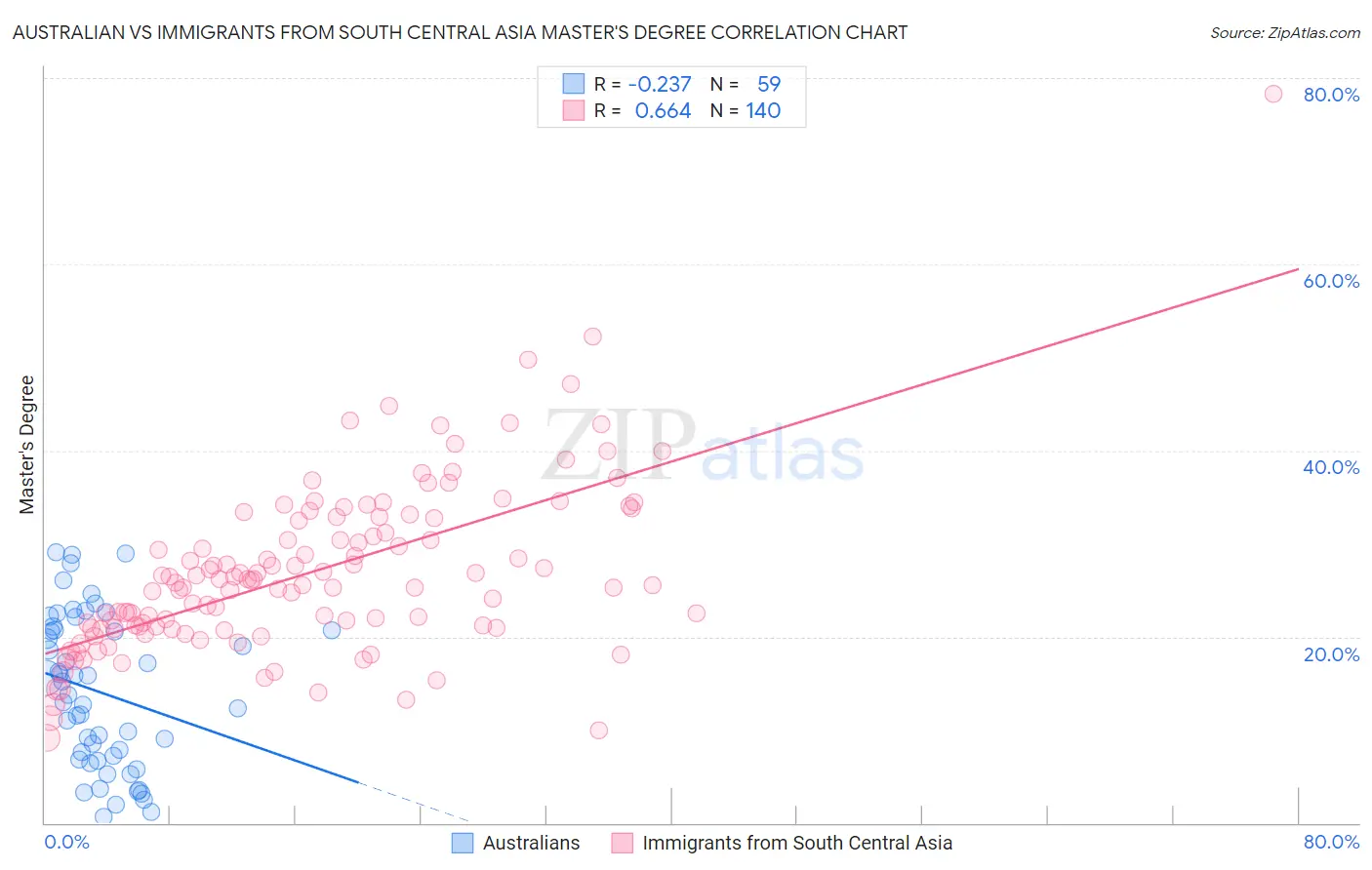 Australian vs Immigrants from South Central Asia Master's Degree