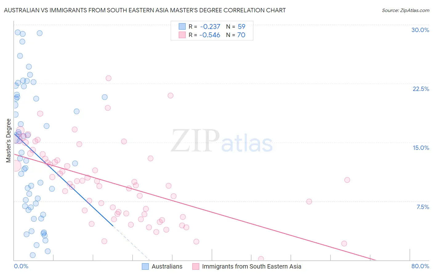 Australian vs Immigrants from South Eastern Asia Master's Degree