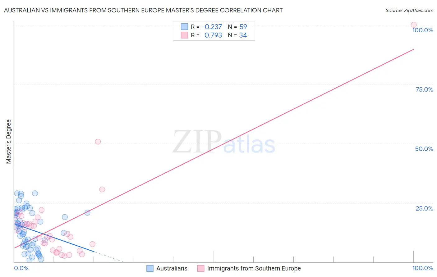 Australian vs Immigrants from Southern Europe Master's Degree