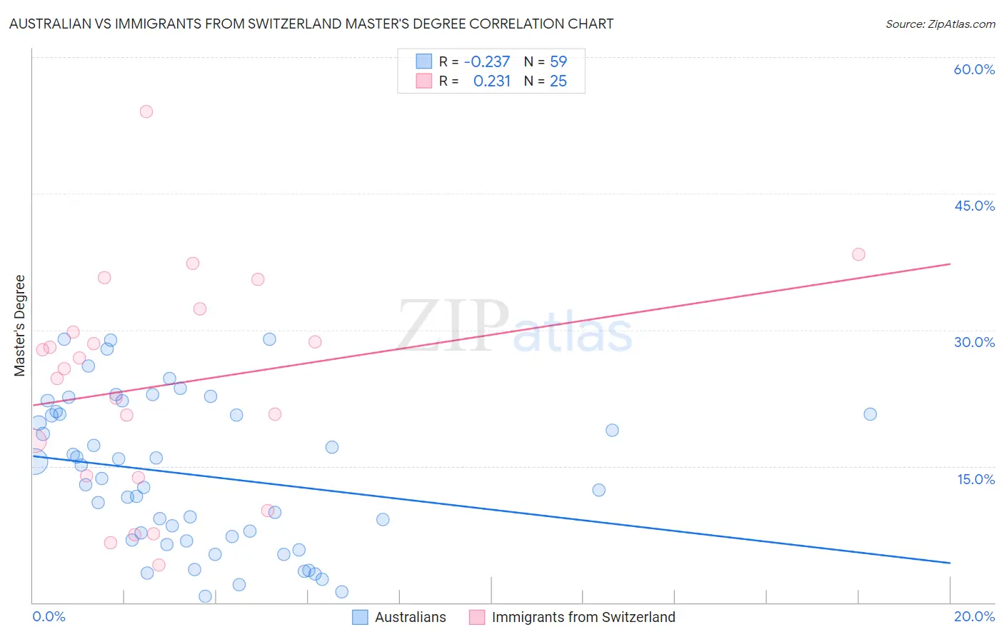Australian vs Immigrants from Switzerland Master's Degree
