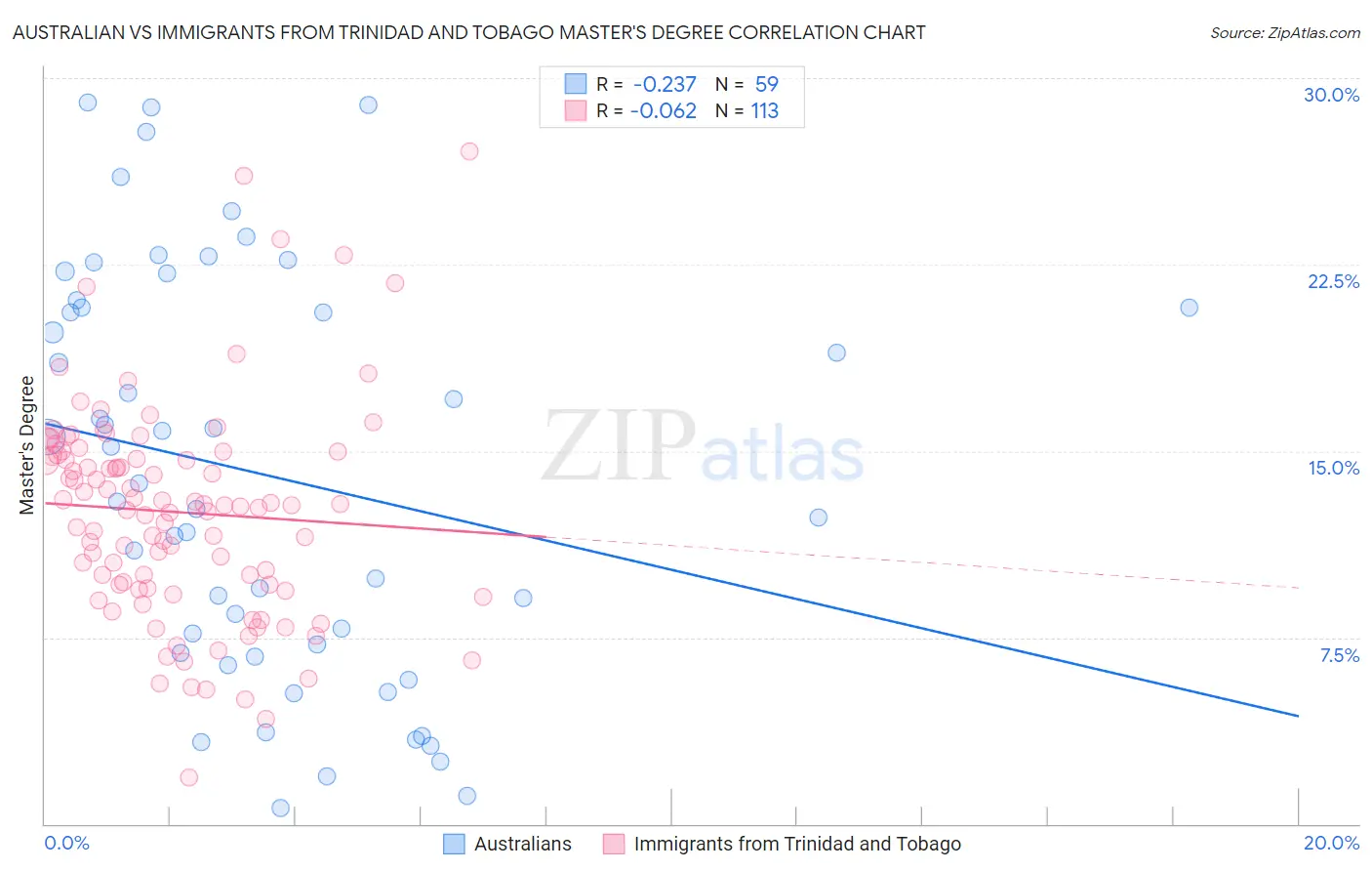 Australian vs Immigrants from Trinidad and Tobago Master's Degree