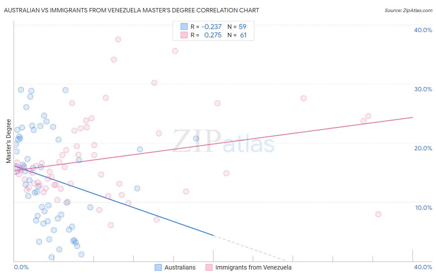 Australian vs Immigrants from Venezuela Master's Degree