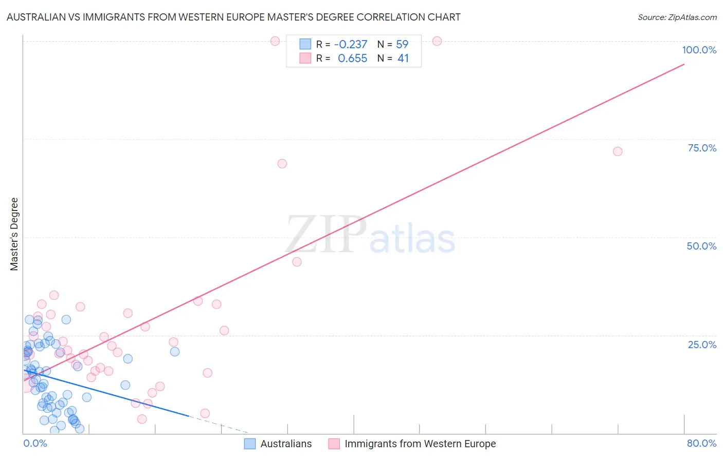 Australian vs Immigrants from Western Europe Master's Degree