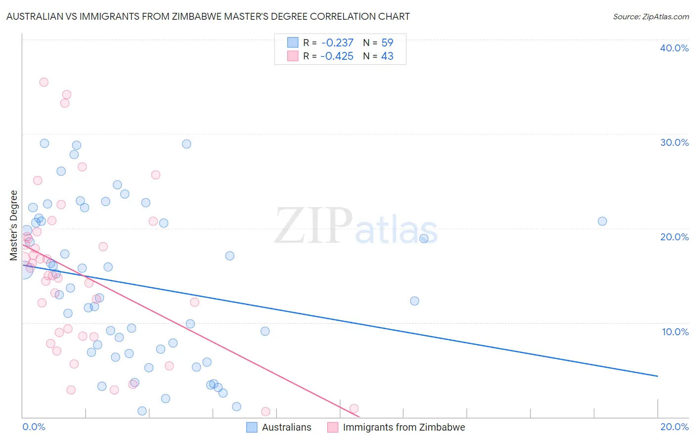 Australian vs Immigrants from Zimbabwe Master's Degree