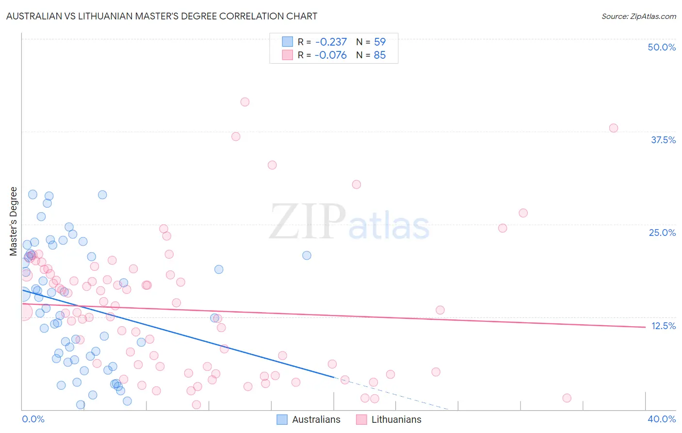 Australian vs Lithuanian Master's Degree