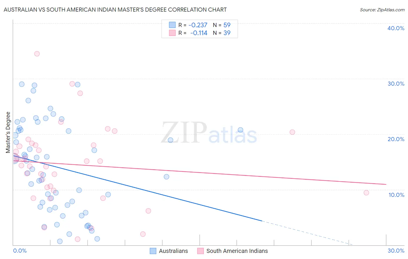 Australian vs South American Indian Master's Degree