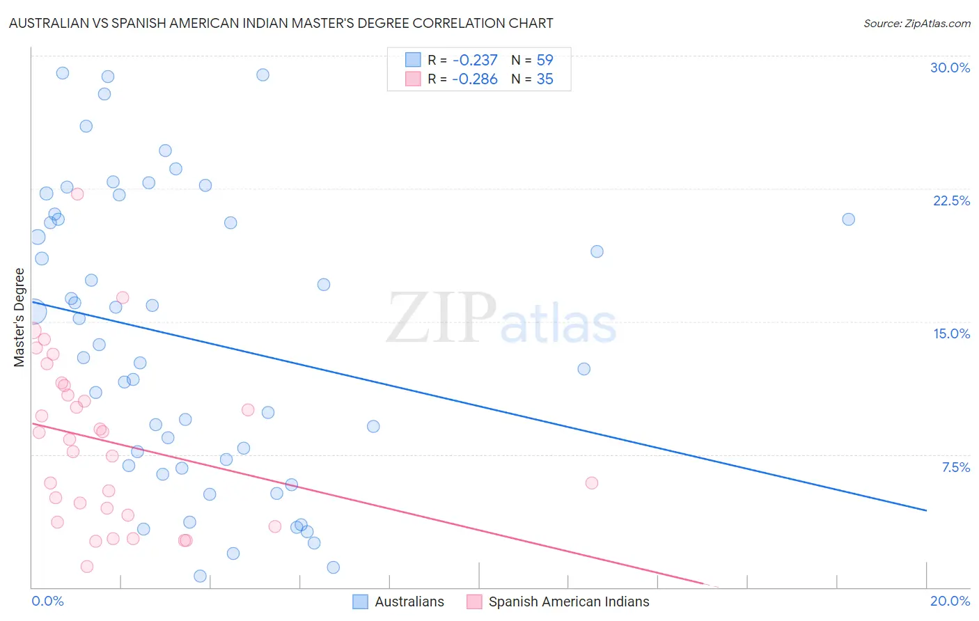 Australian vs Spanish American Indian Master's Degree