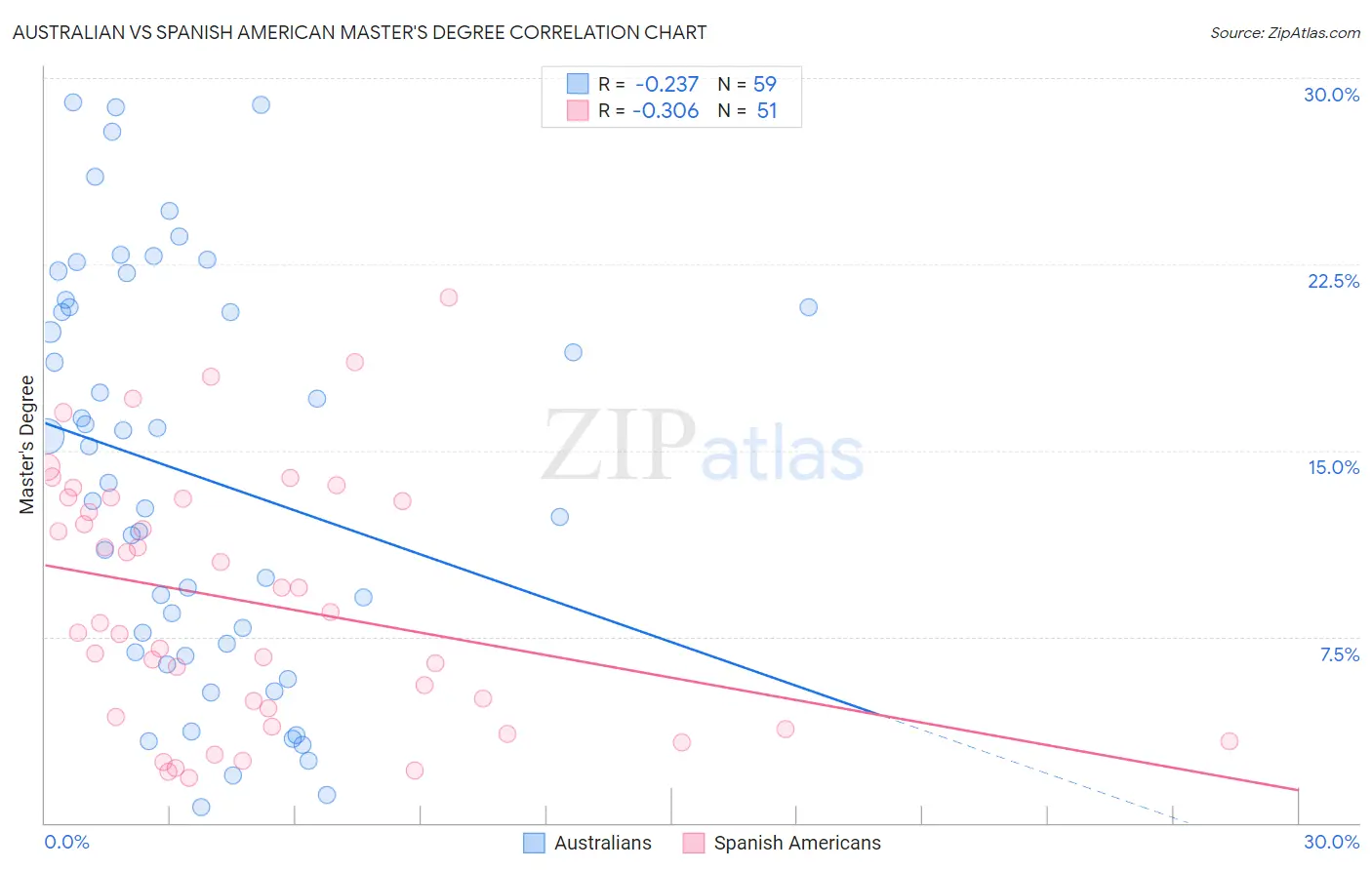 Australian vs Spanish American Master's Degree