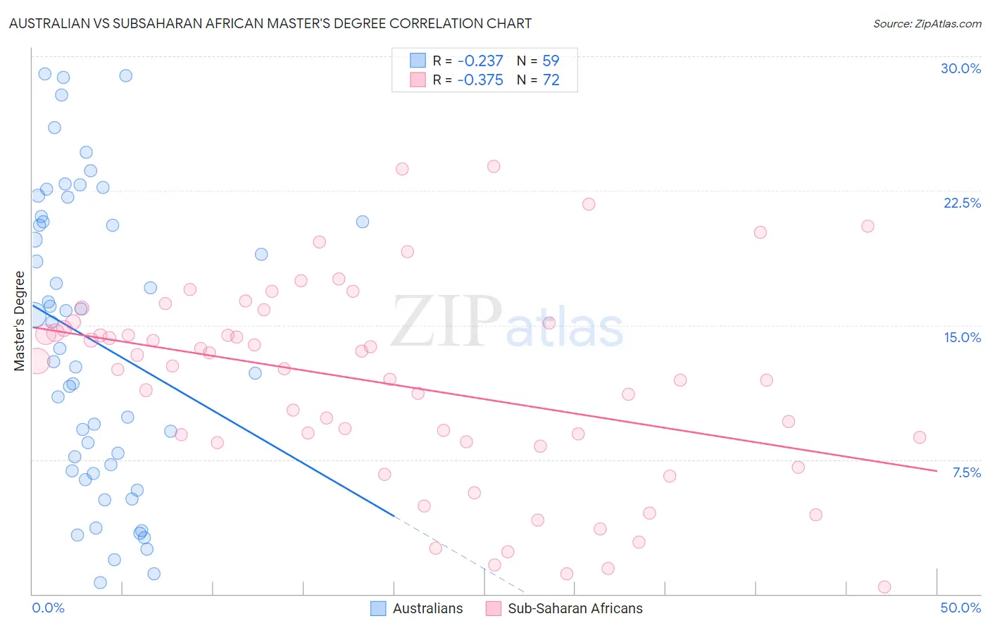Australian vs Subsaharan African Master's Degree
