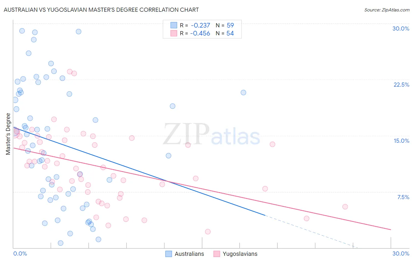 Australian vs Yugoslavian Master's Degree