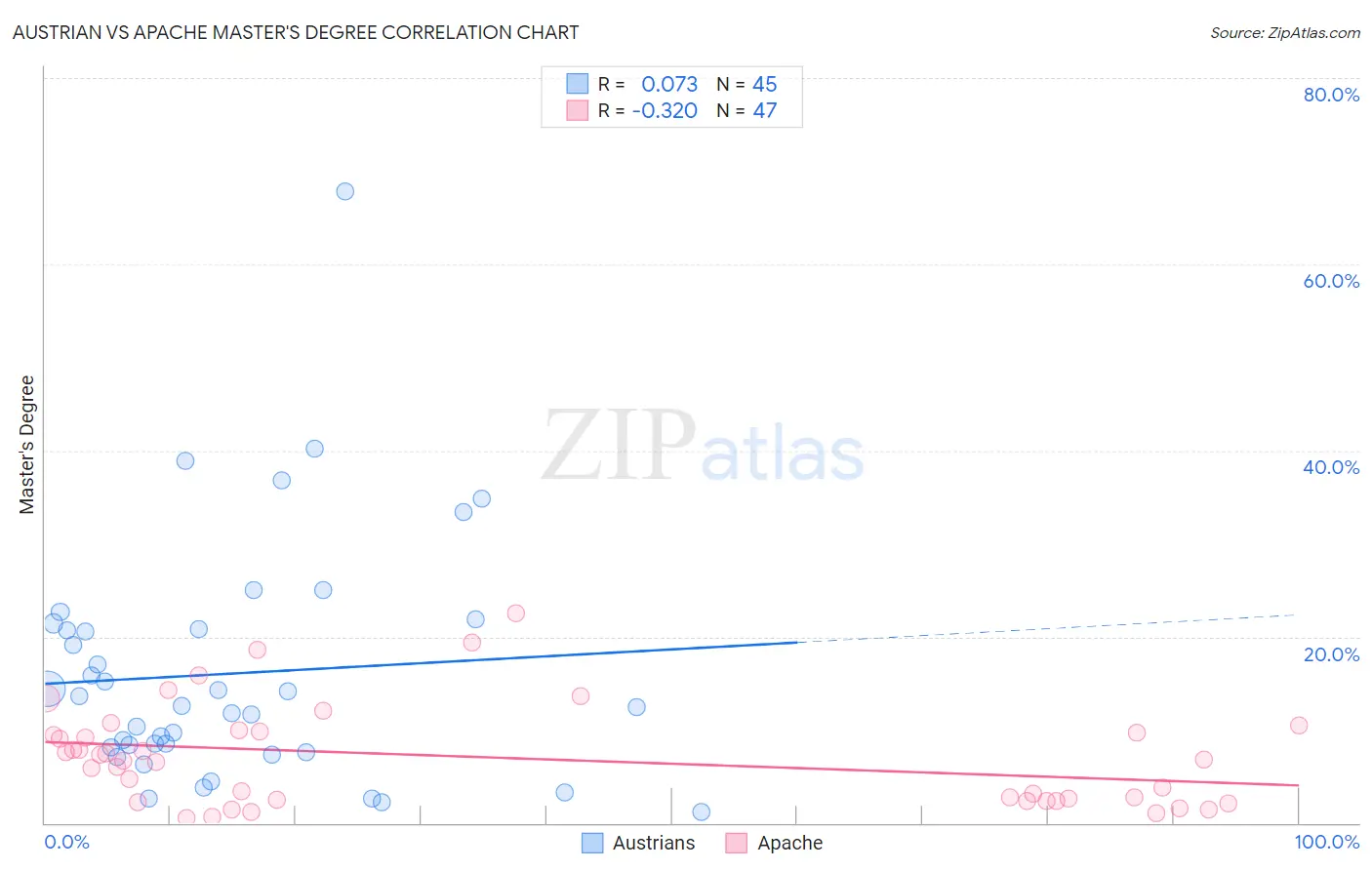 Austrian vs Apache Master's Degree