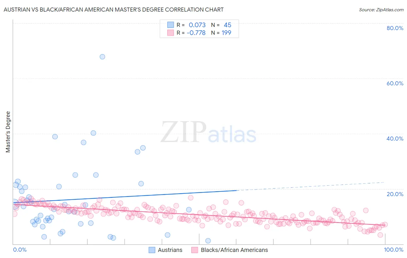 Austrian vs Black/African American Master's Degree