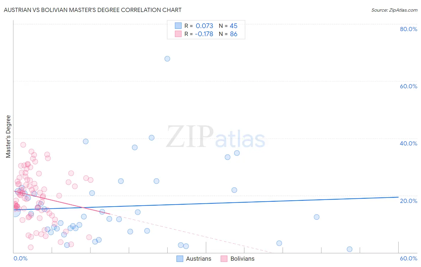 Austrian vs Bolivian Master's Degree