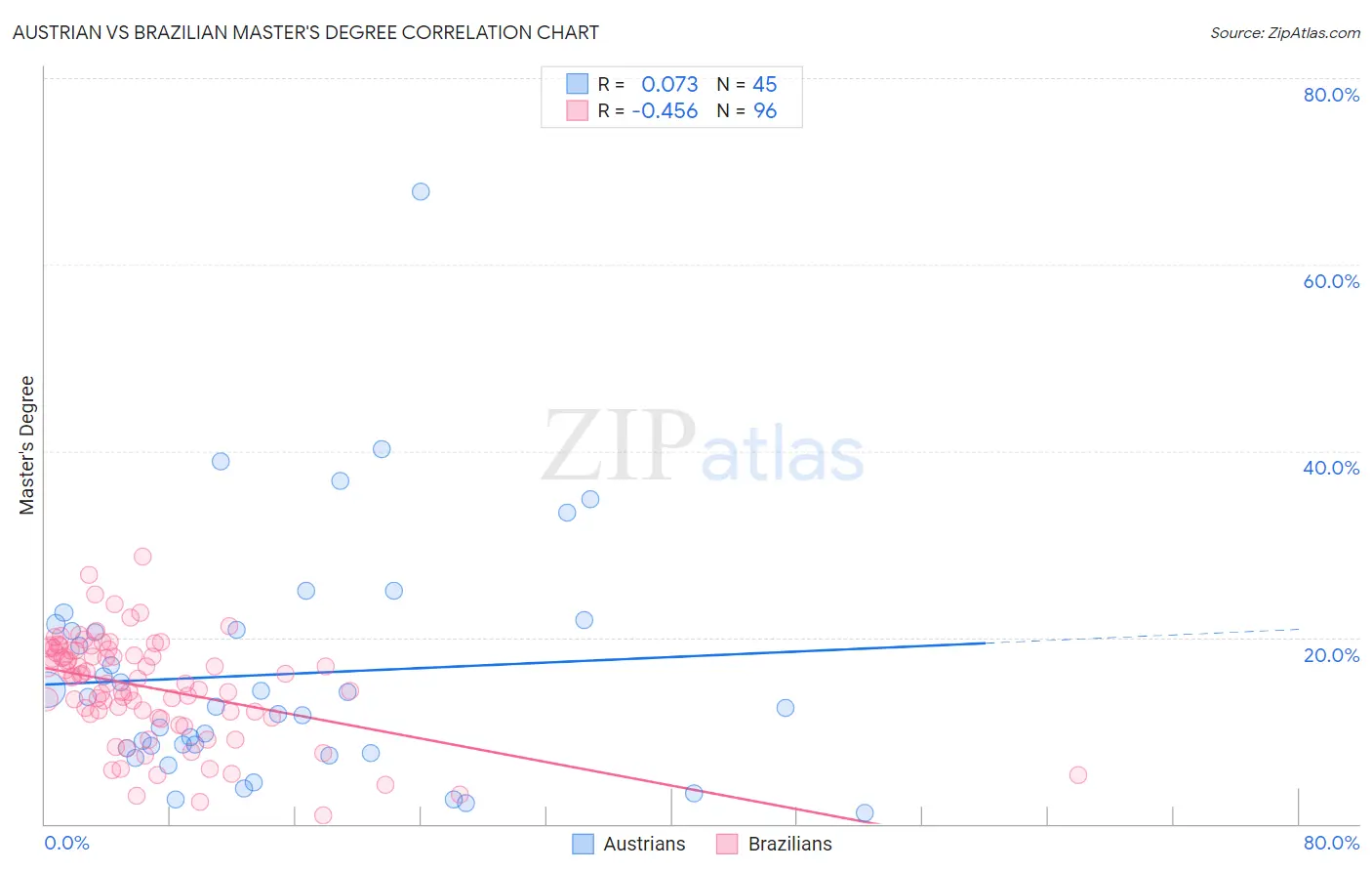 Austrian vs Brazilian Master's Degree