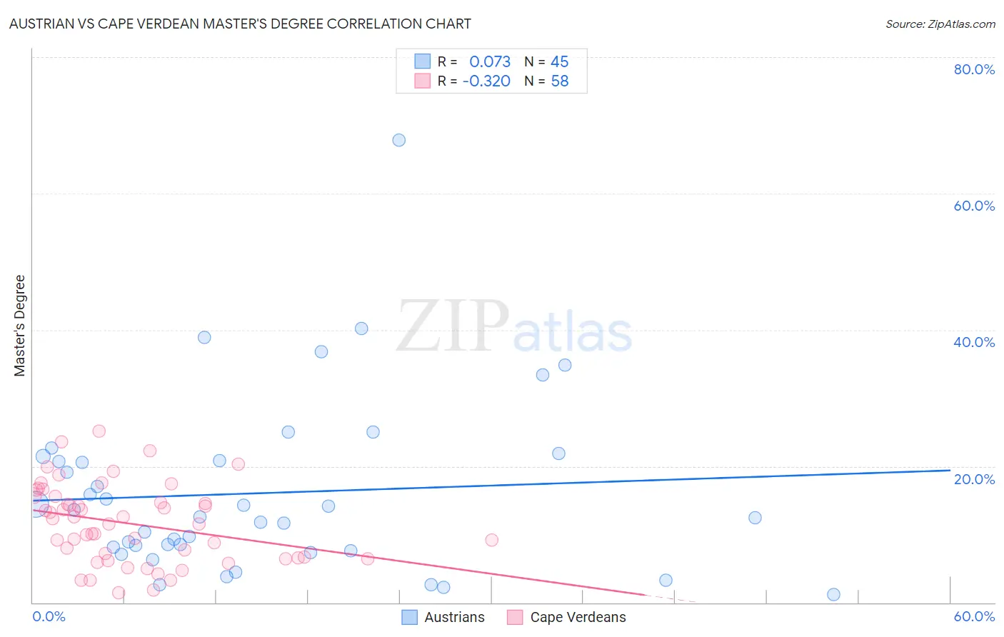 Austrian vs Cape Verdean Master's Degree