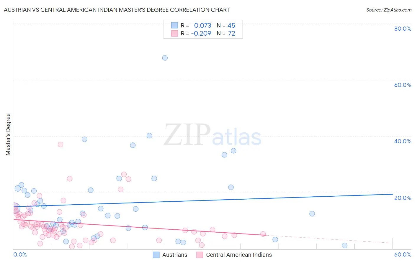 Austrian vs Central American Indian Master's Degree