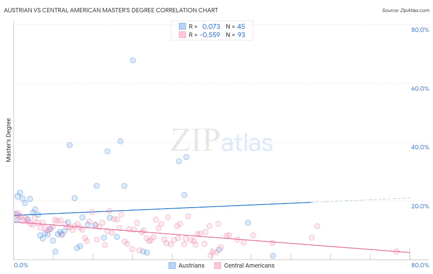 Austrian vs Central American Master's Degree
