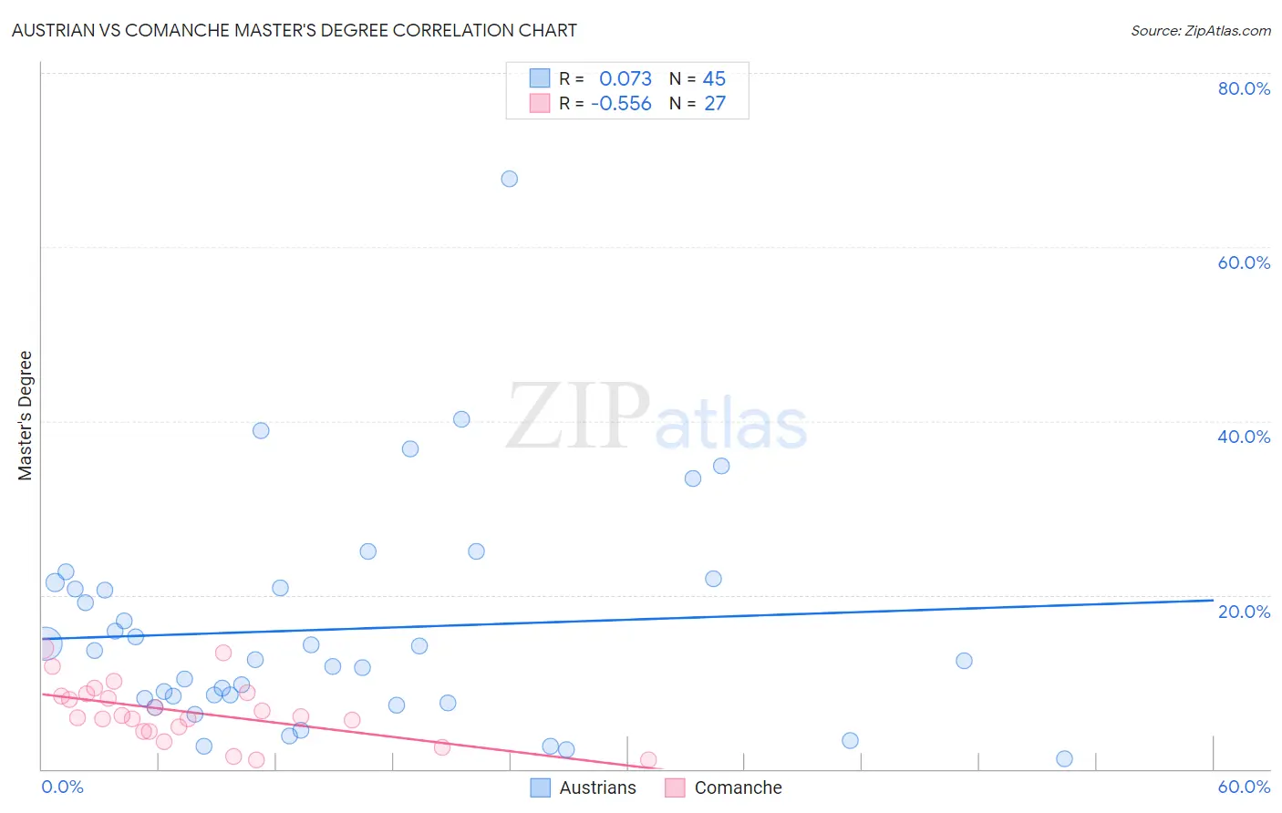 Austrian vs Comanche Master's Degree