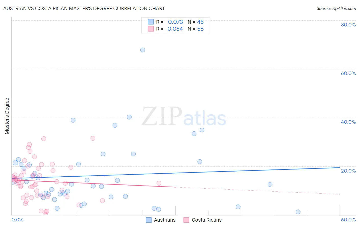 Austrian vs Costa Rican Master's Degree