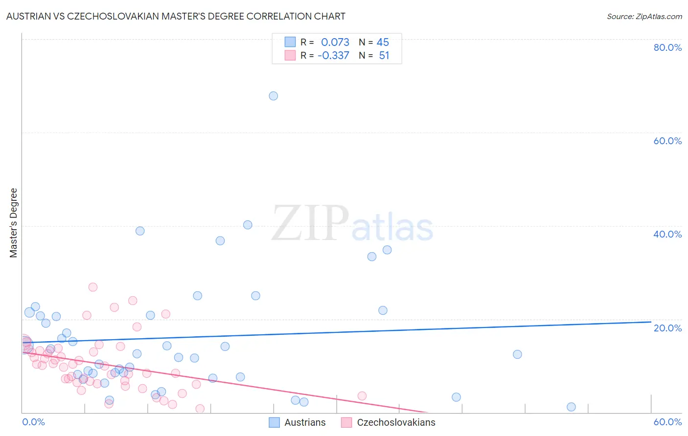 Austrian vs Czechoslovakian Master's Degree