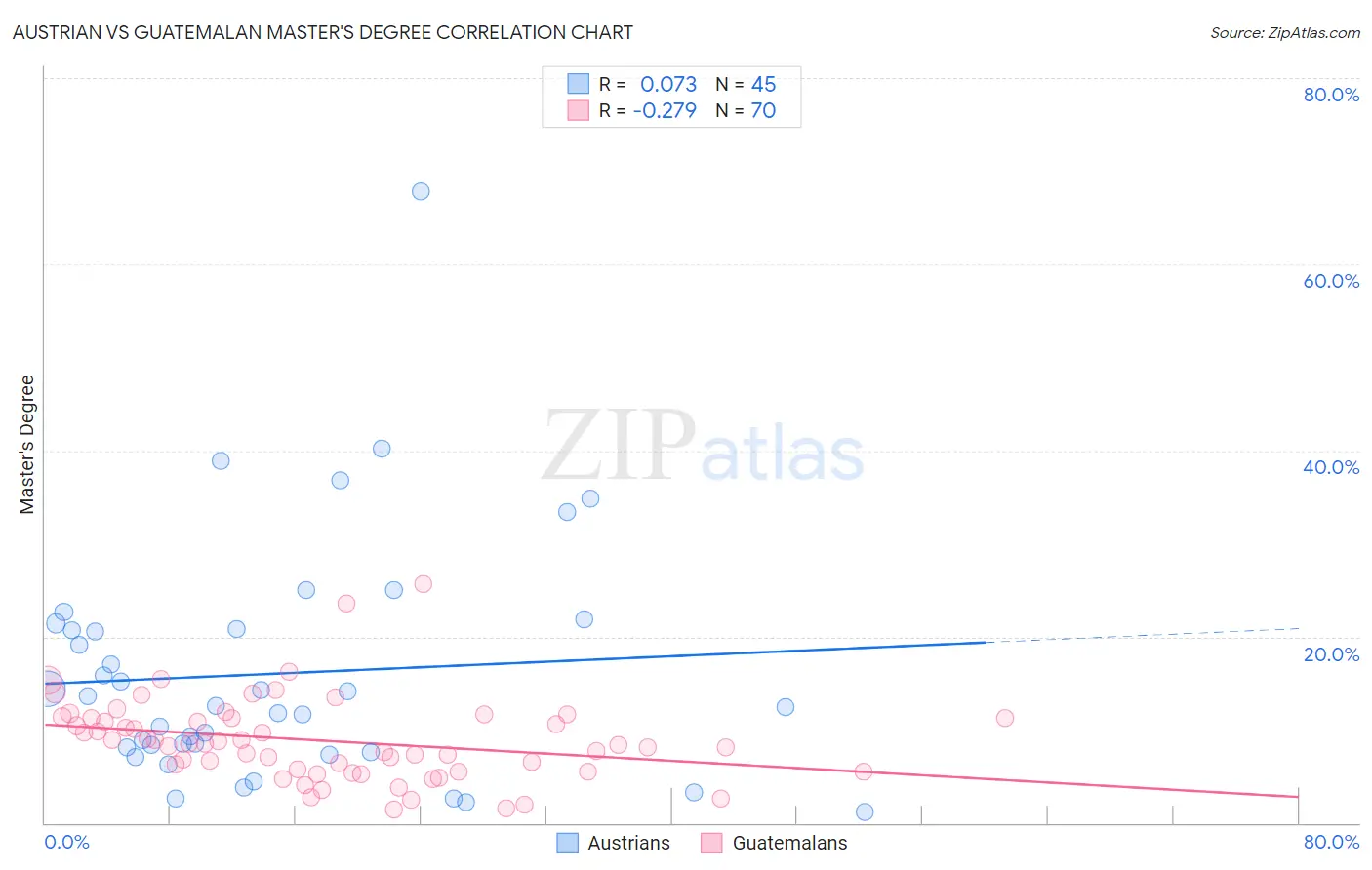 Austrian vs Guatemalan Master's Degree