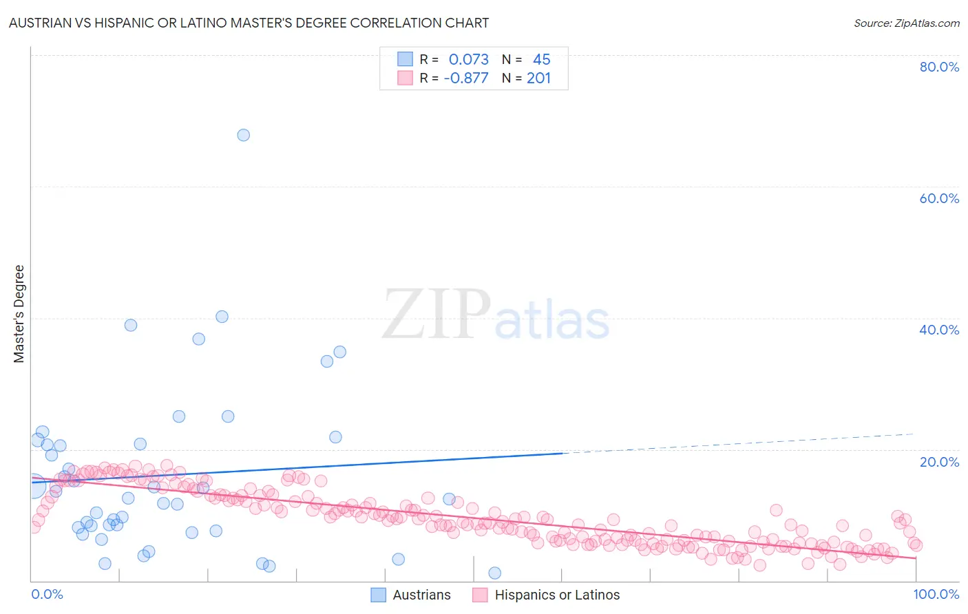 Austrian vs Hispanic or Latino Master's Degree