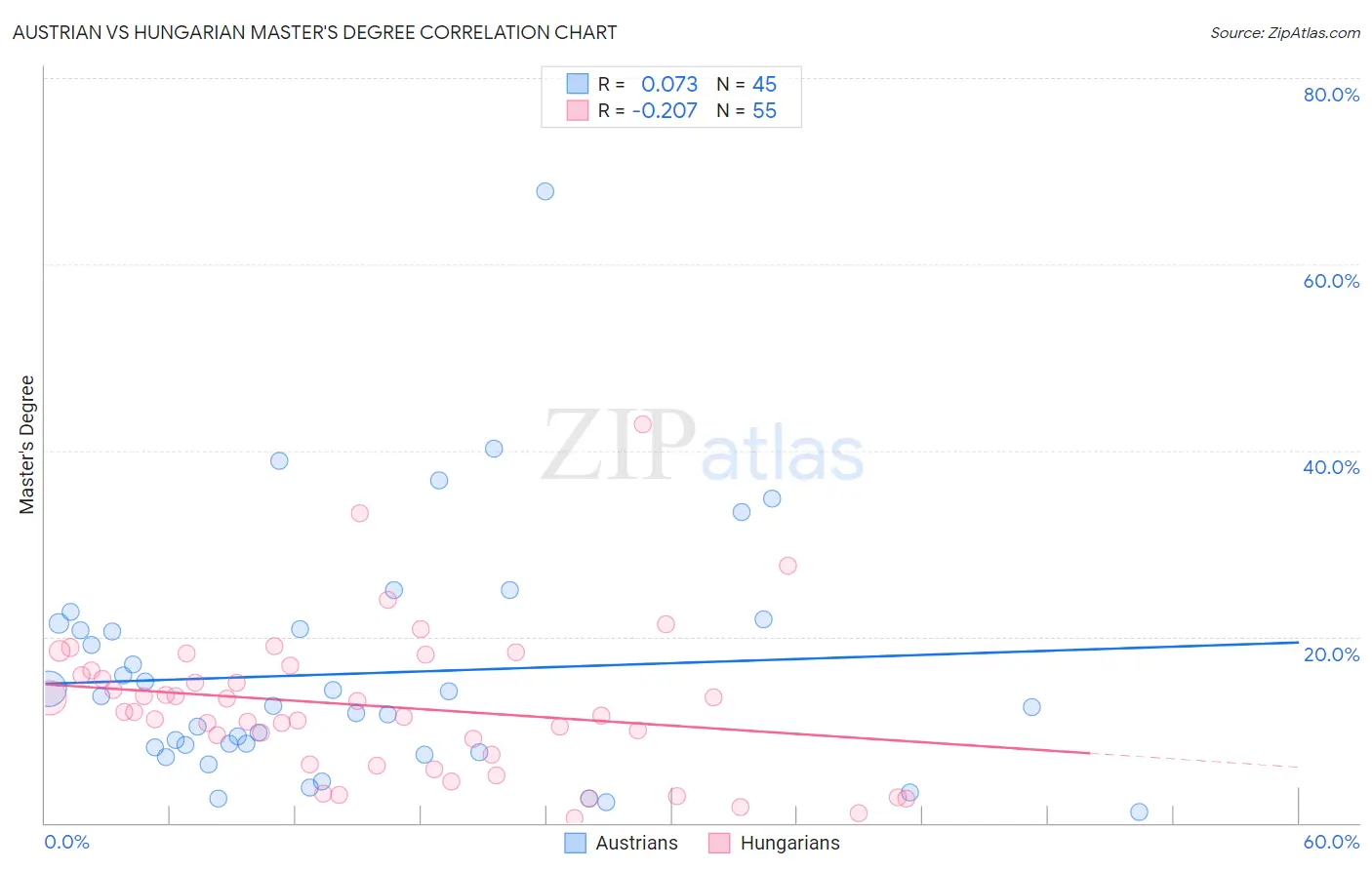 Austrian vs Hungarian Master's Degree