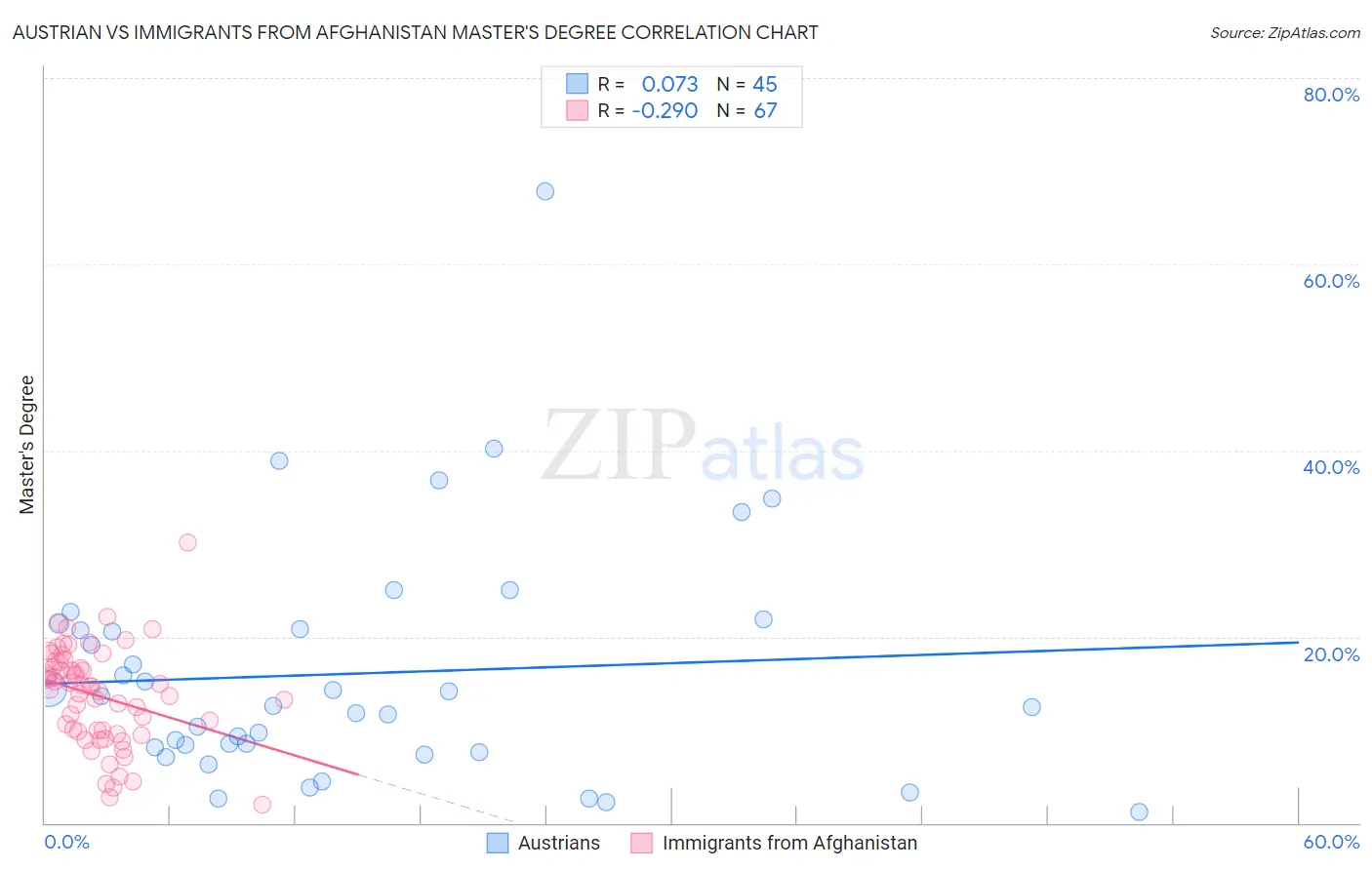 Austrian vs Immigrants from Afghanistan Master's Degree