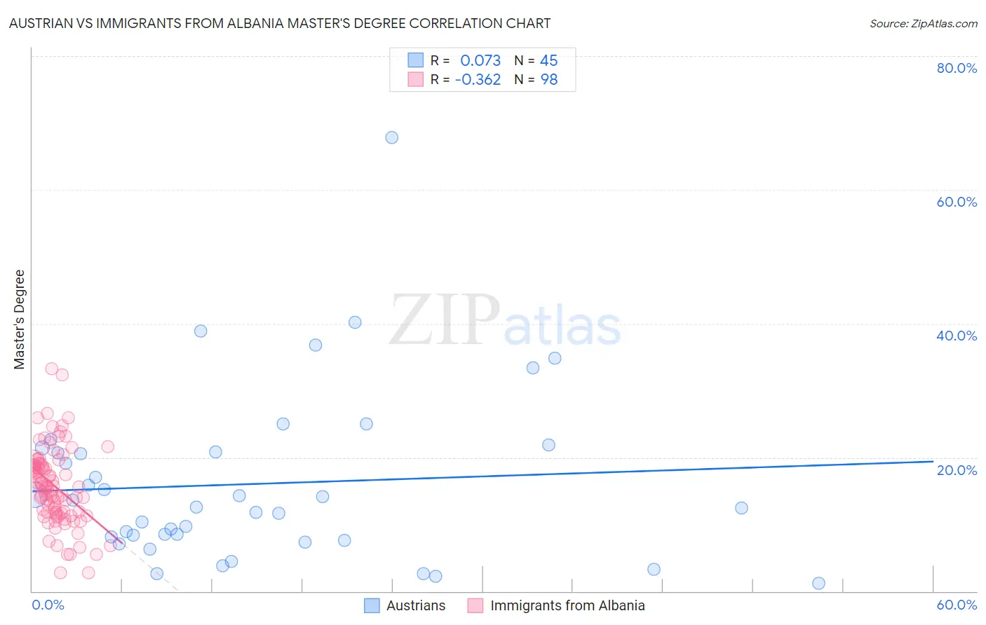 Austrian vs Immigrants from Albania Master's Degree