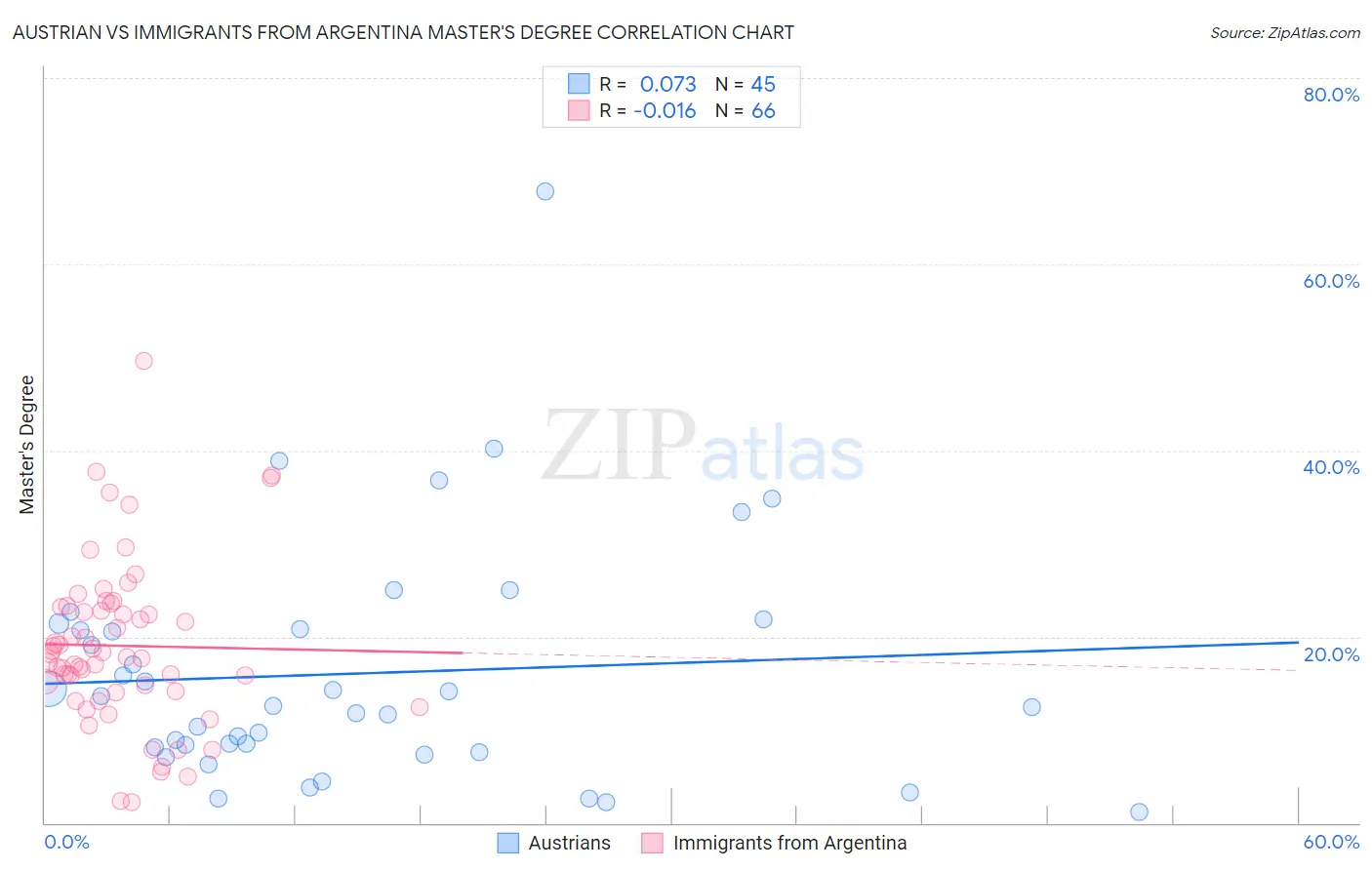 Austrian vs Immigrants from Argentina Master's Degree