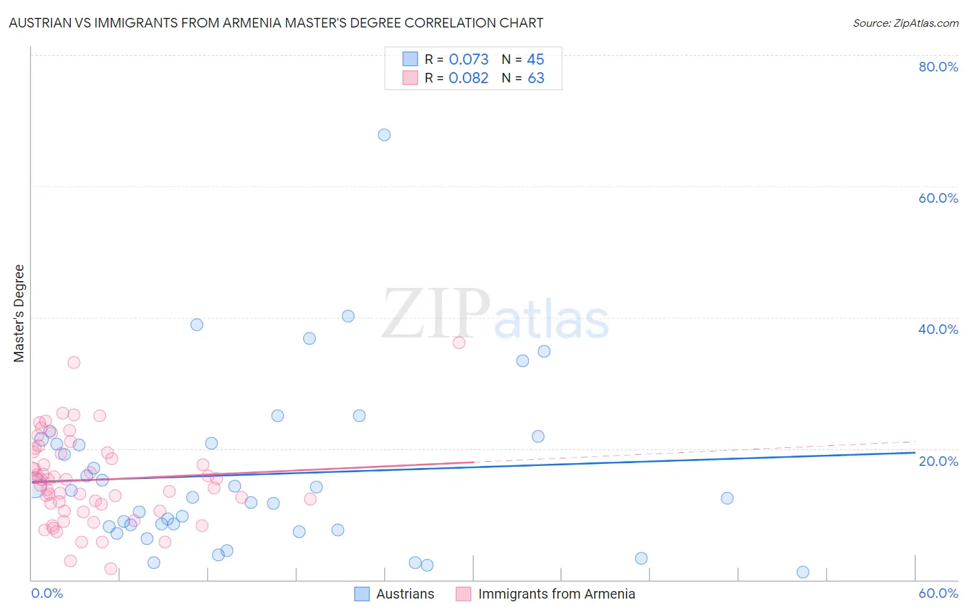 Austrian vs Immigrants from Armenia Master's Degree