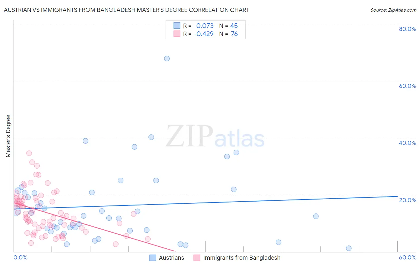 Austrian vs Immigrants from Bangladesh Master's Degree