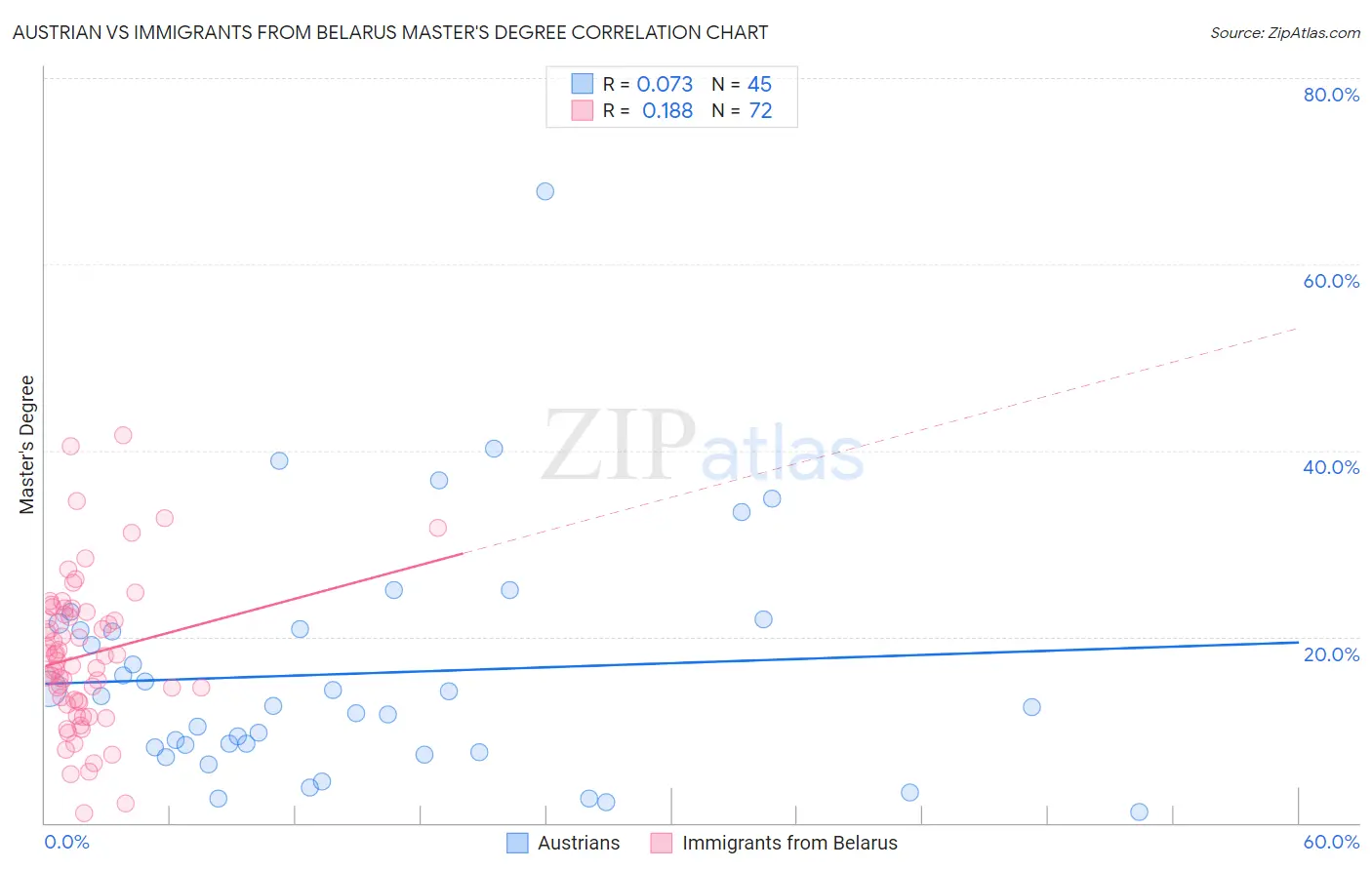 Austrian vs Immigrants from Belarus Master's Degree