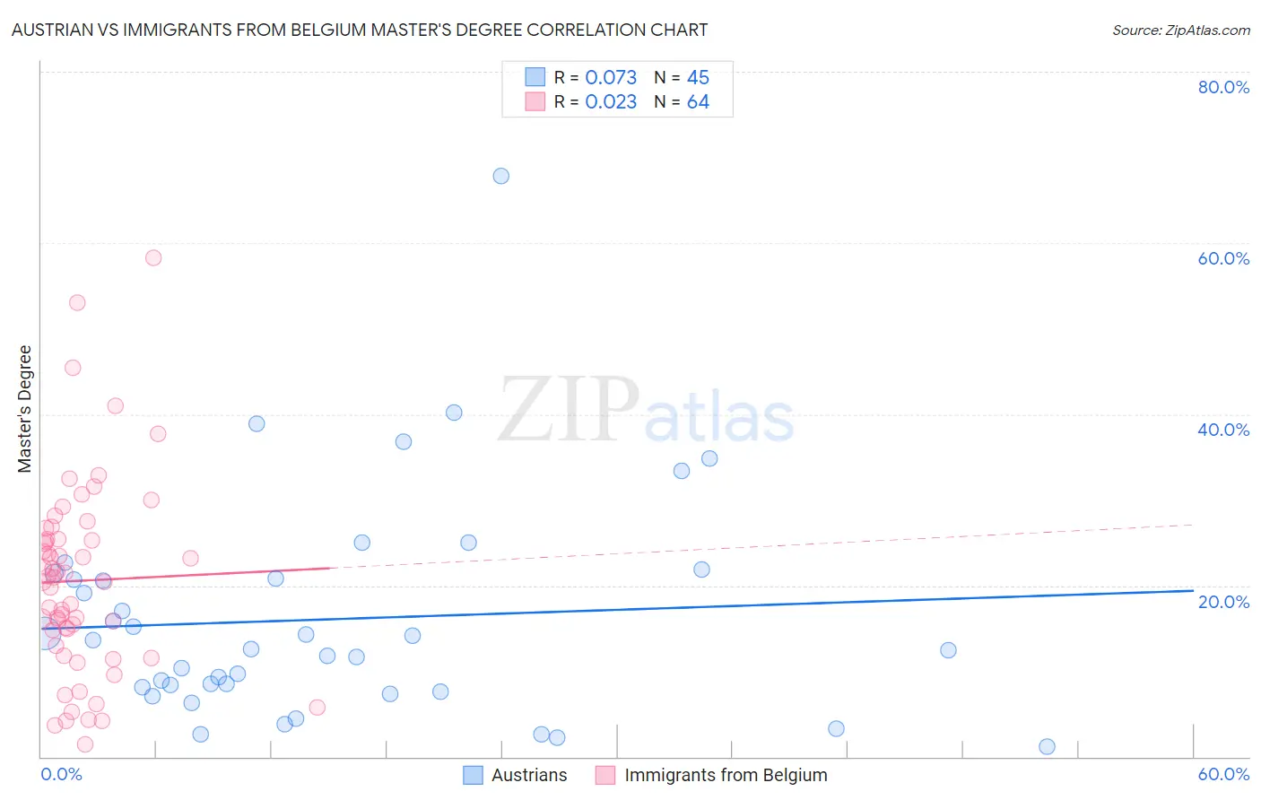 Austrian vs Immigrants from Belgium Master's Degree