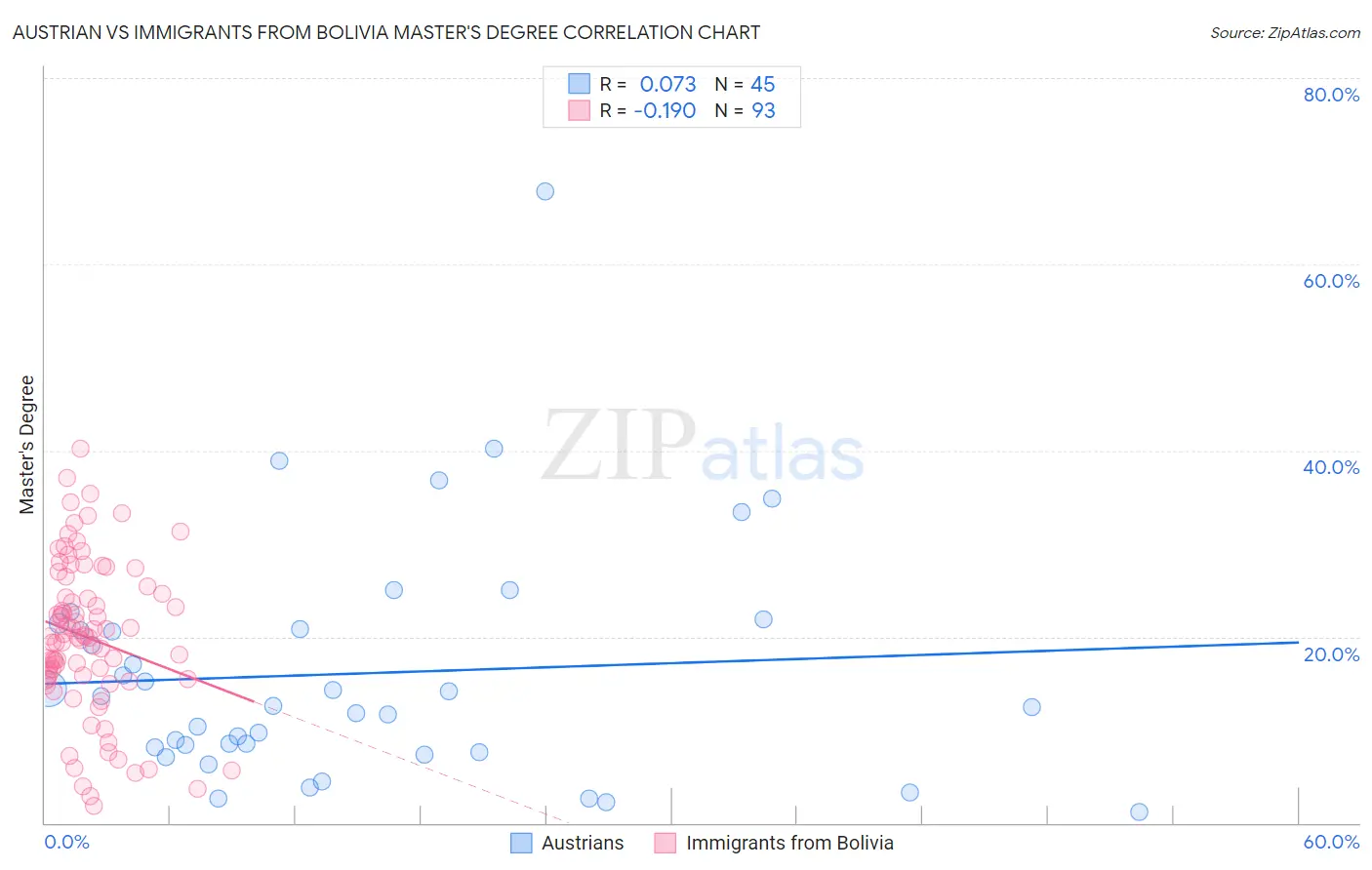 Austrian vs Immigrants from Bolivia Master's Degree