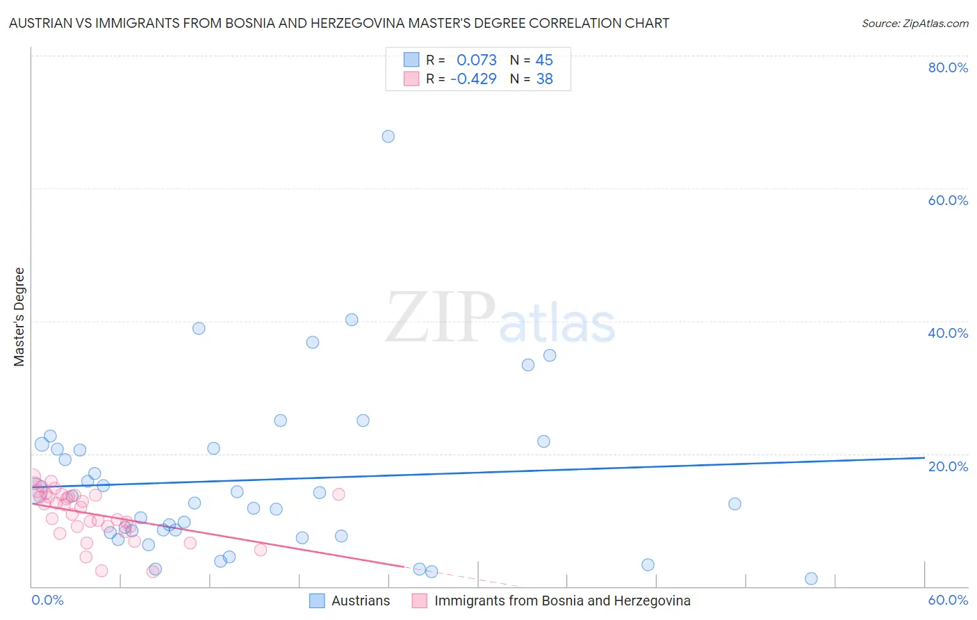 Austrian vs Immigrants from Bosnia and Herzegovina Master's Degree