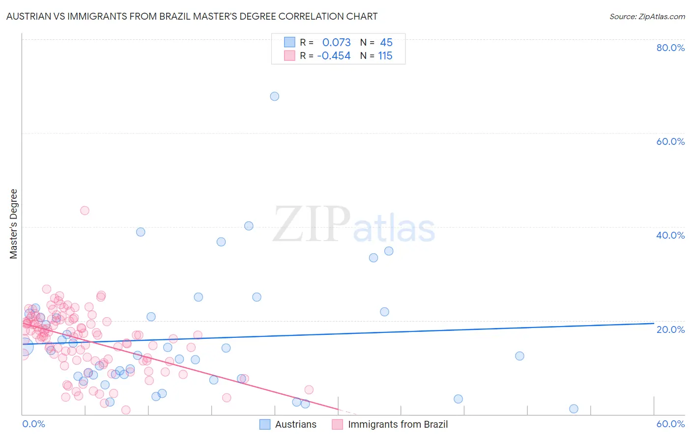 Austrian vs Immigrants from Brazil Master's Degree