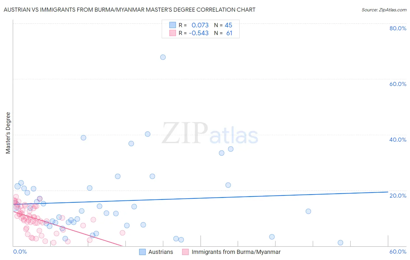 Austrian vs Immigrants from Burma/Myanmar Master's Degree