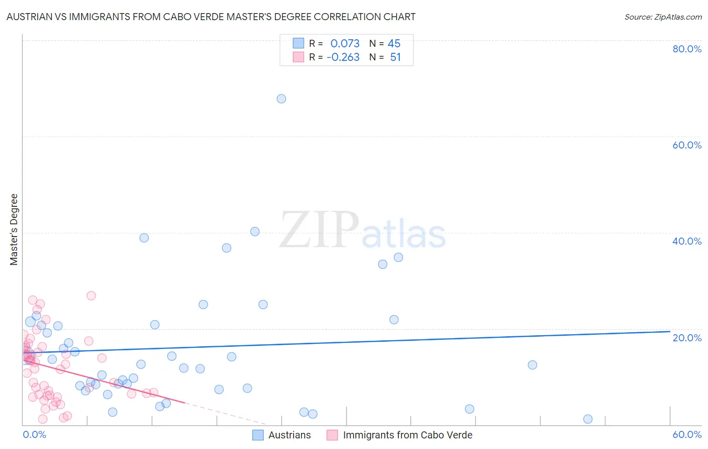 Austrian vs Immigrants from Cabo Verde Master's Degree
