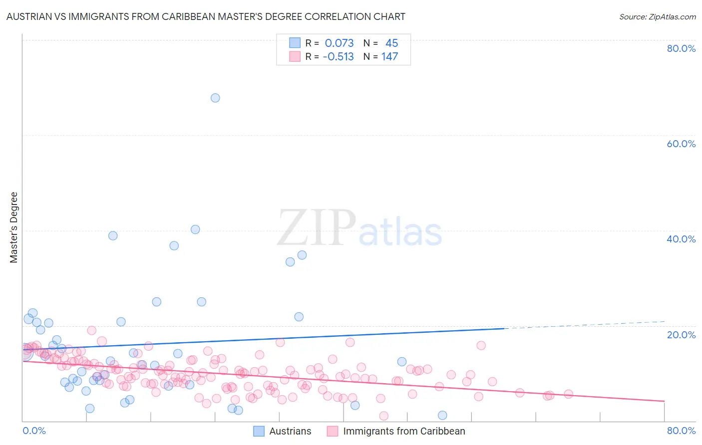 Austrian vs Immigrants from Caribbean Master's Degree