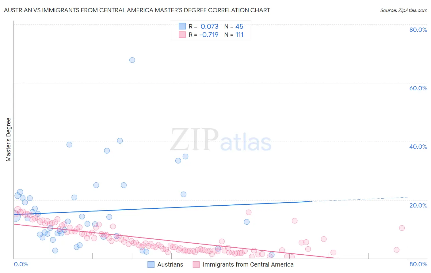 Austrian vs Immigrants from Central America Master's Degree