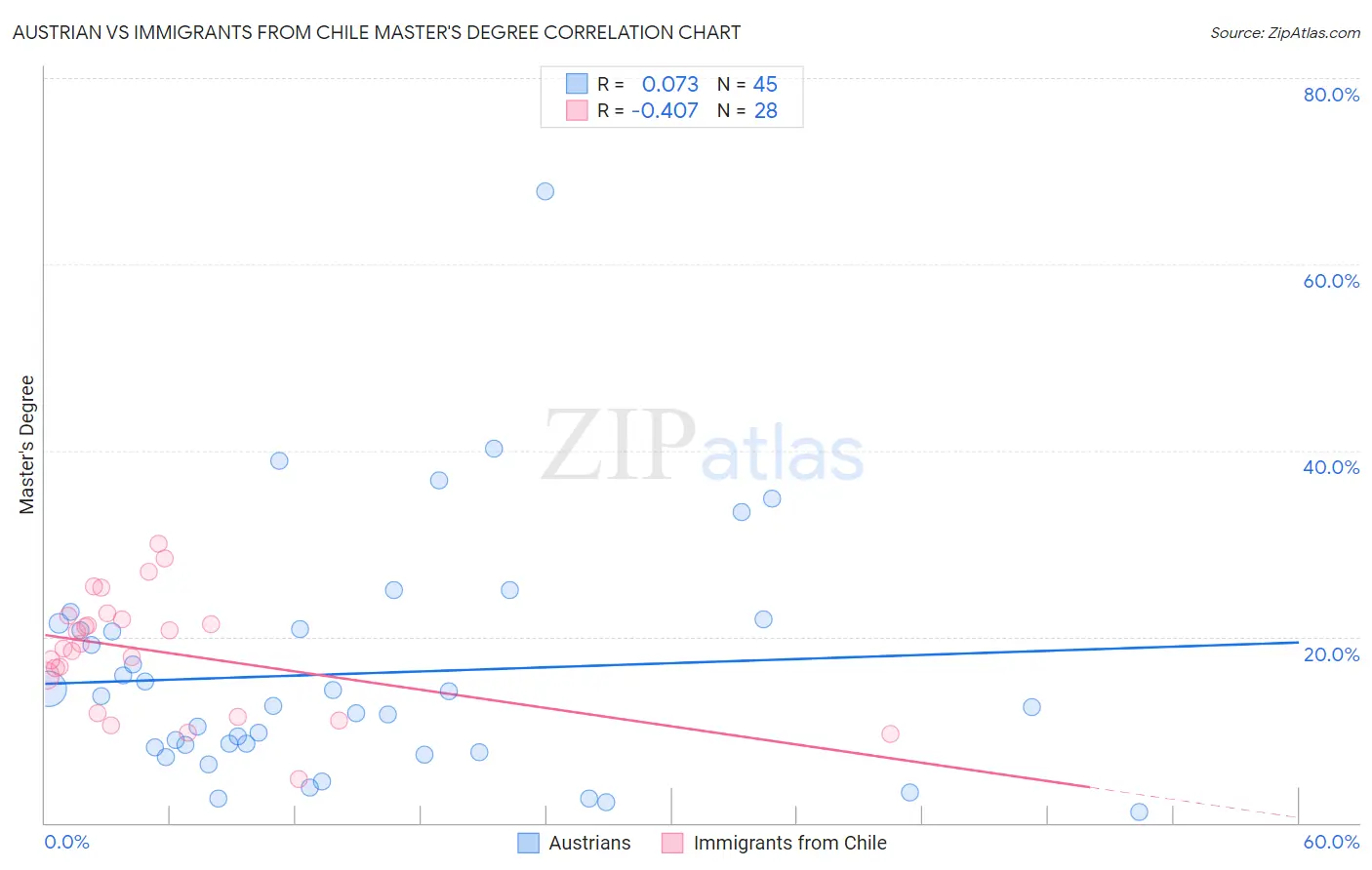 Austrian vs Immigrants from Chile Master's Degree