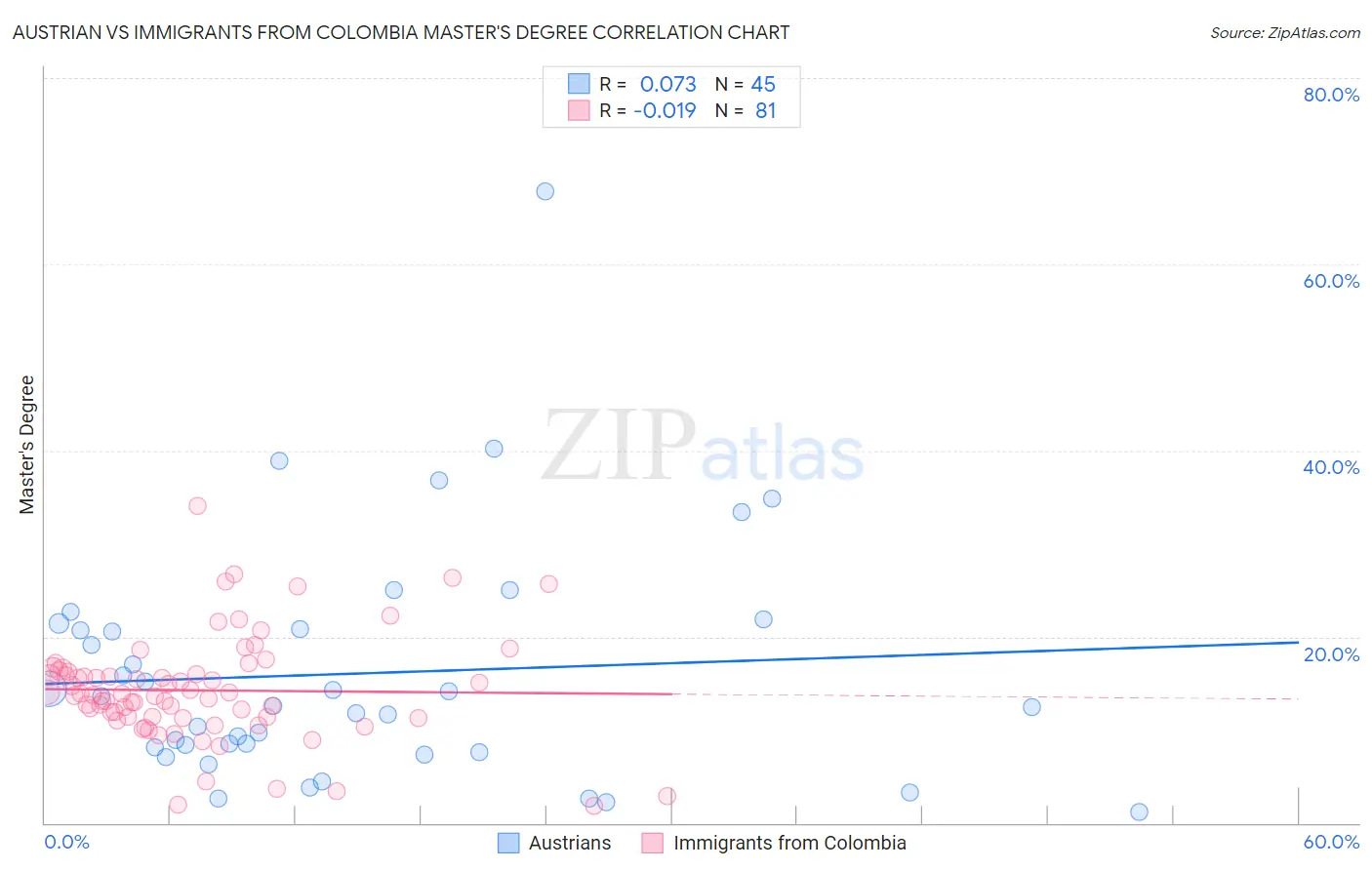 Austrian vs Immigrants from Colombia Master's Degree