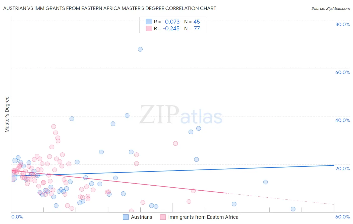 Austrian vs Immigrants from Eastern Africa Master's Degree