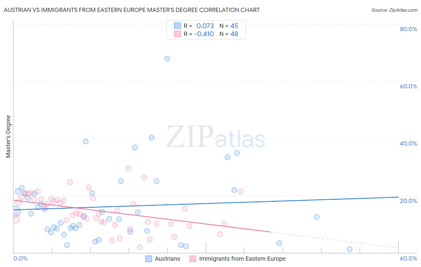 Austrian vs Immigrants from Eastern Europe Master's Degree